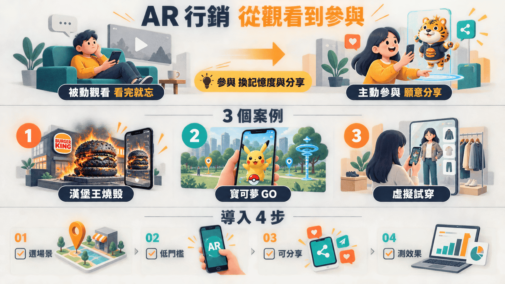 【行銷案例】AR行銷的優勢：改變消費者體驗和品牌互動！