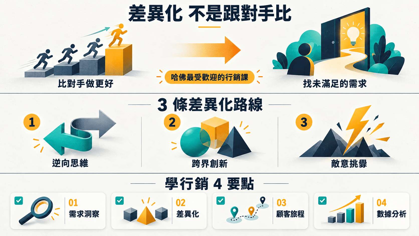 【21天閱讀寫作挑戰】哈佛最受歡迎的行銷課！建立商業概念的第一本書：3個差異化策略吸引更多消費者