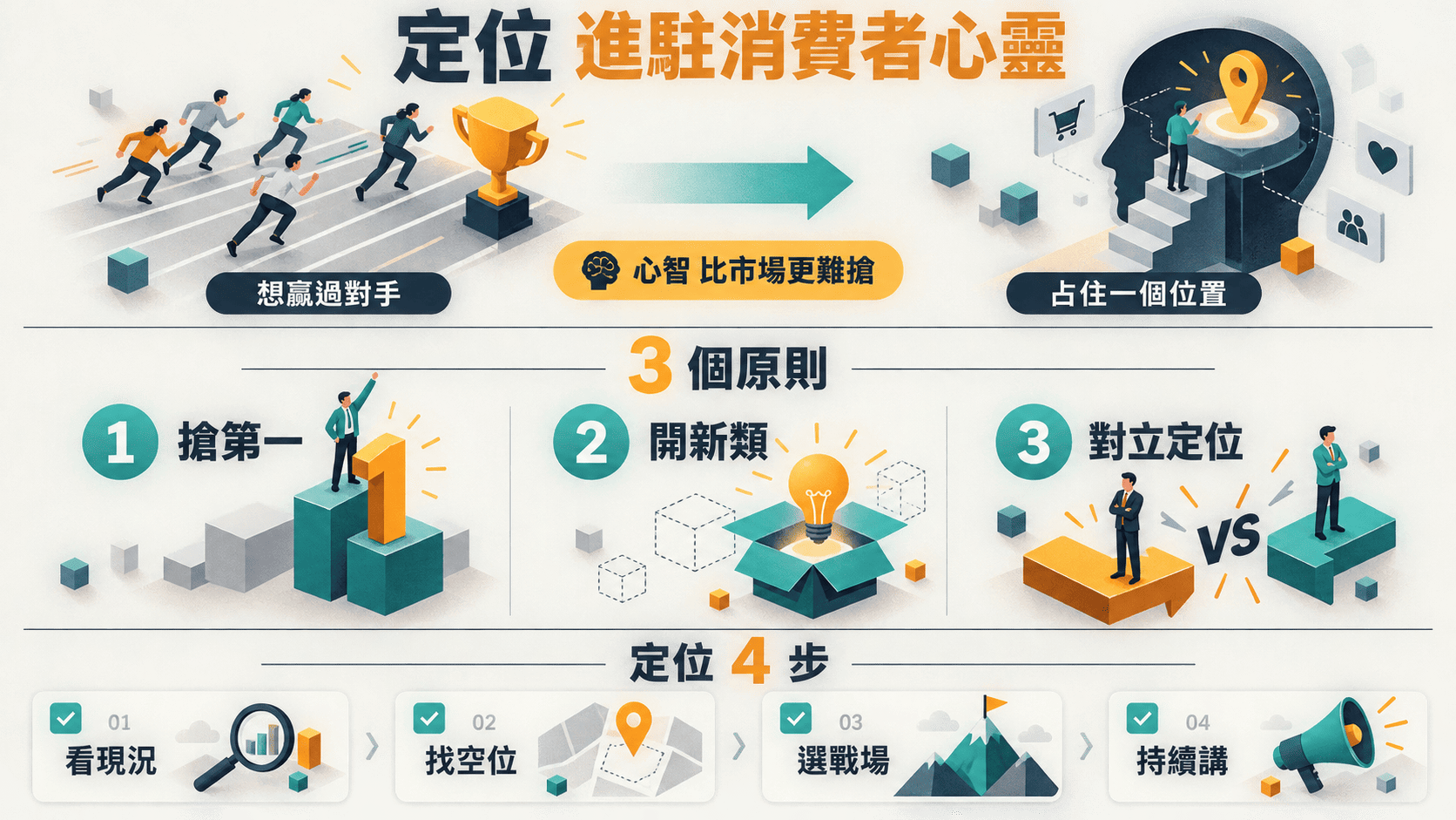 【21天閱讀寫作挑戰】定位—在眾聲喧嘩的市場裡，進駐消費者心靈的最佳方法：市場定位策略與關鍵