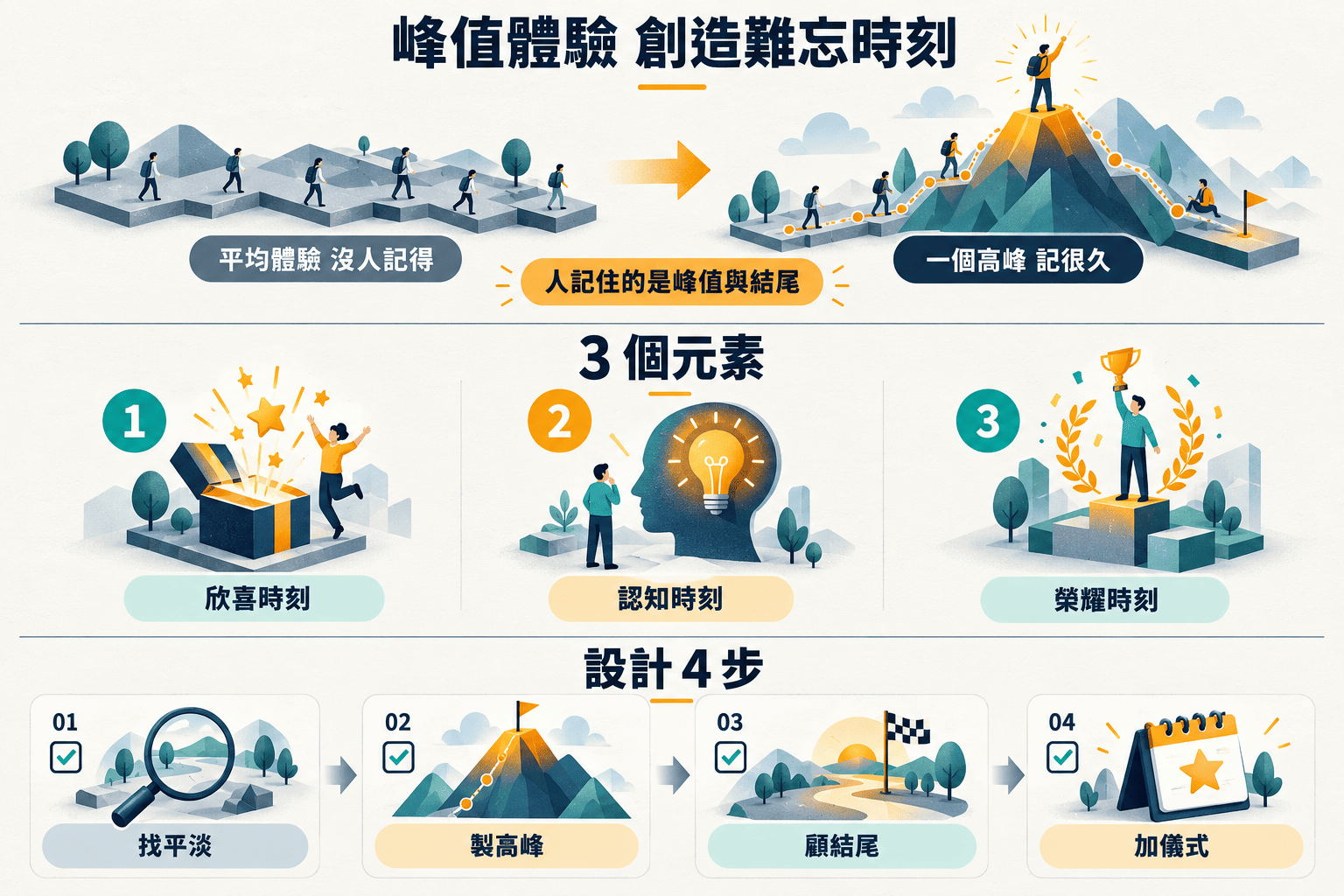 【21天閱讀寫作挑戰】 行為設計學：打造峰值體驗—如何創造讓自己和他人印象深刻的時刻？