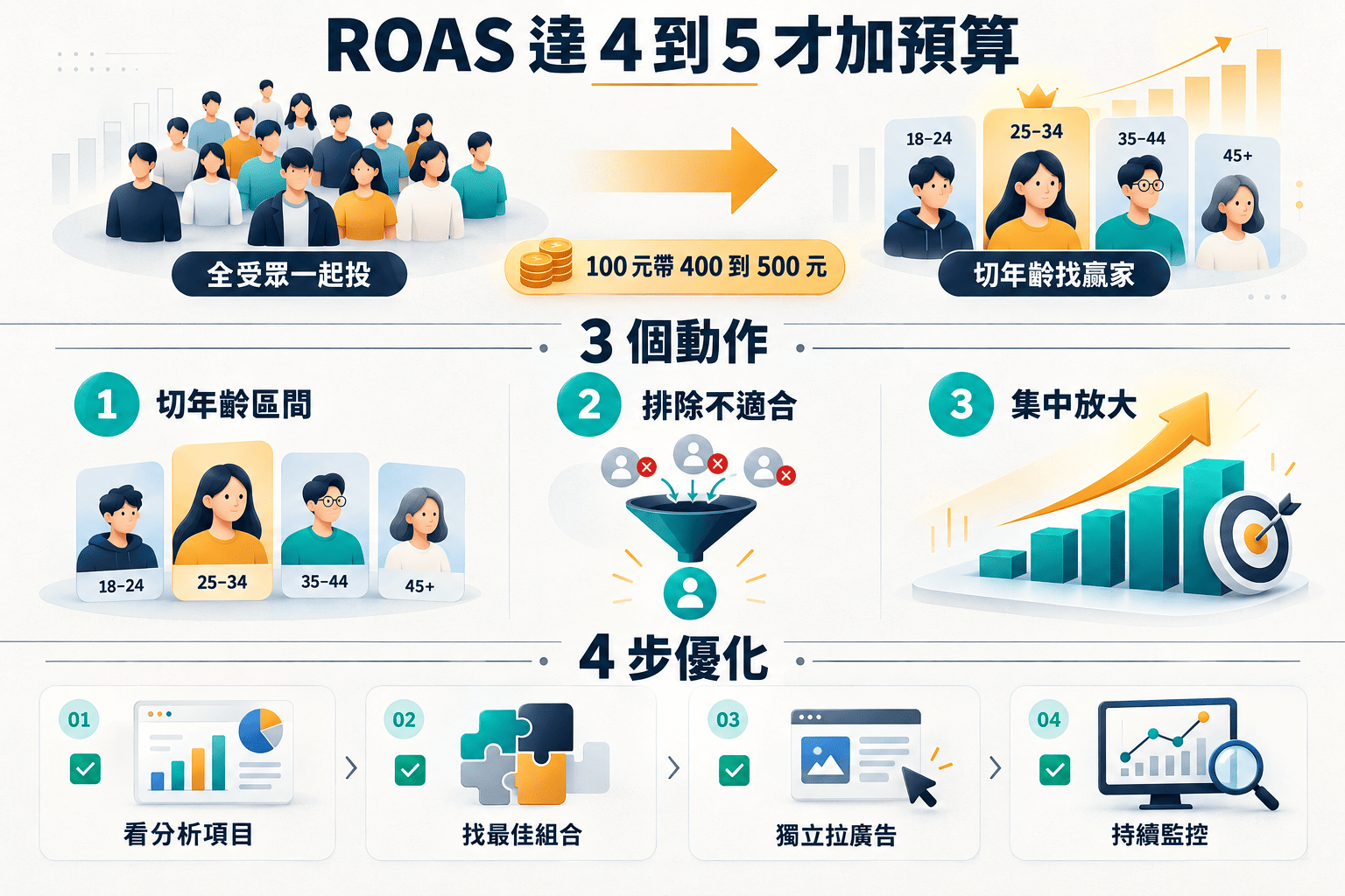 【行銷QA問】想提升電商的ROAS與廣告效益?你不可不知的受眾定位優化!