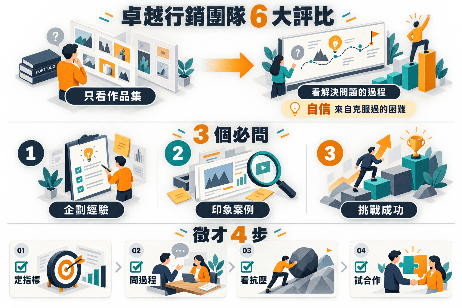 【行銷QA問】關鍵成功因素!打造卓越行銷團隊的6大評比項目