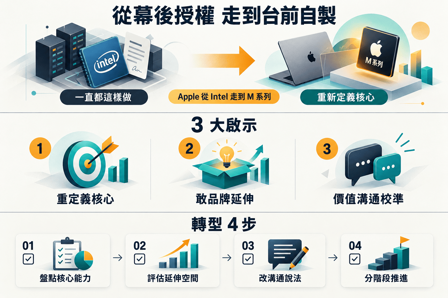 【行銷觀點】AI時代的晶片戰：Arm跨足自製CPU，給行銷人的3大啟示！