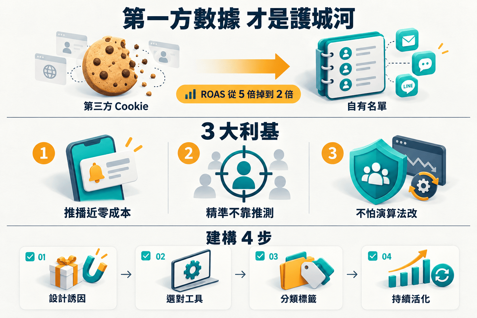 【行銷QA問】廣告越來越貴?2026年你必須掌握的第一方數據策略