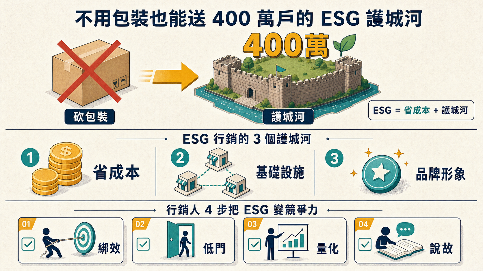 【行銷觀點】蝦皮拿掉一個紙箱，半年長到400萬用戶：台灣電商如何把ESG變成打不倒的護城河