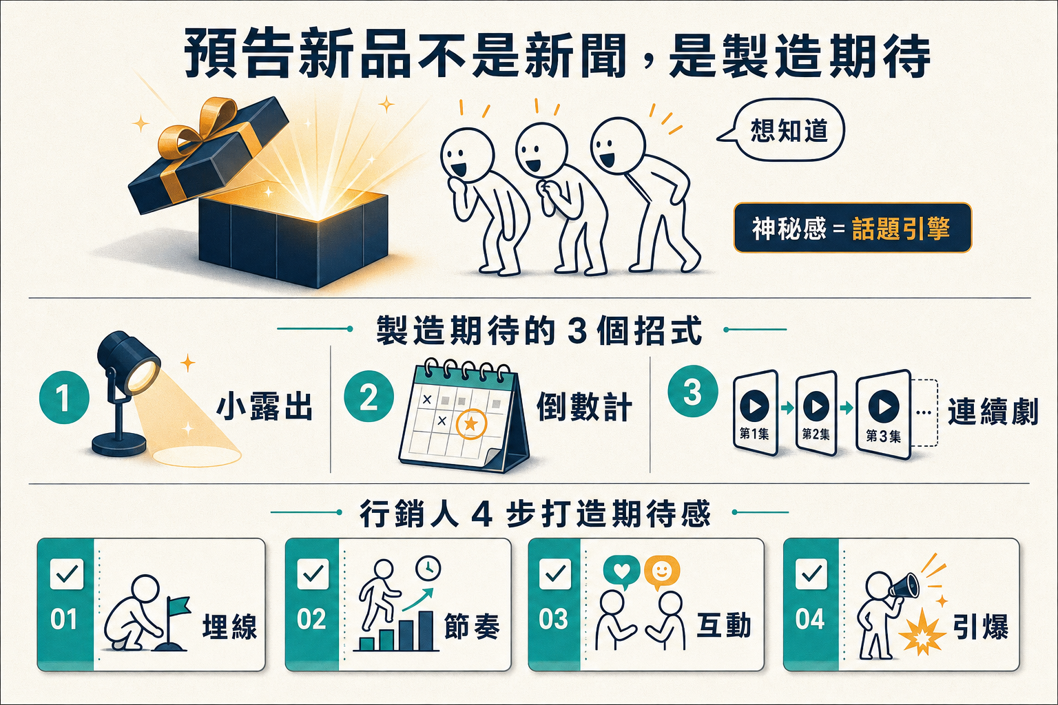資訊圖:科技巨頭預告新品的製造期待術 — 神秘感=話題引擎、製造期待 3 招(小露出/倒數計/連續劇)、行銷人 4 步驟(埋線/節奏/互動/引爆)