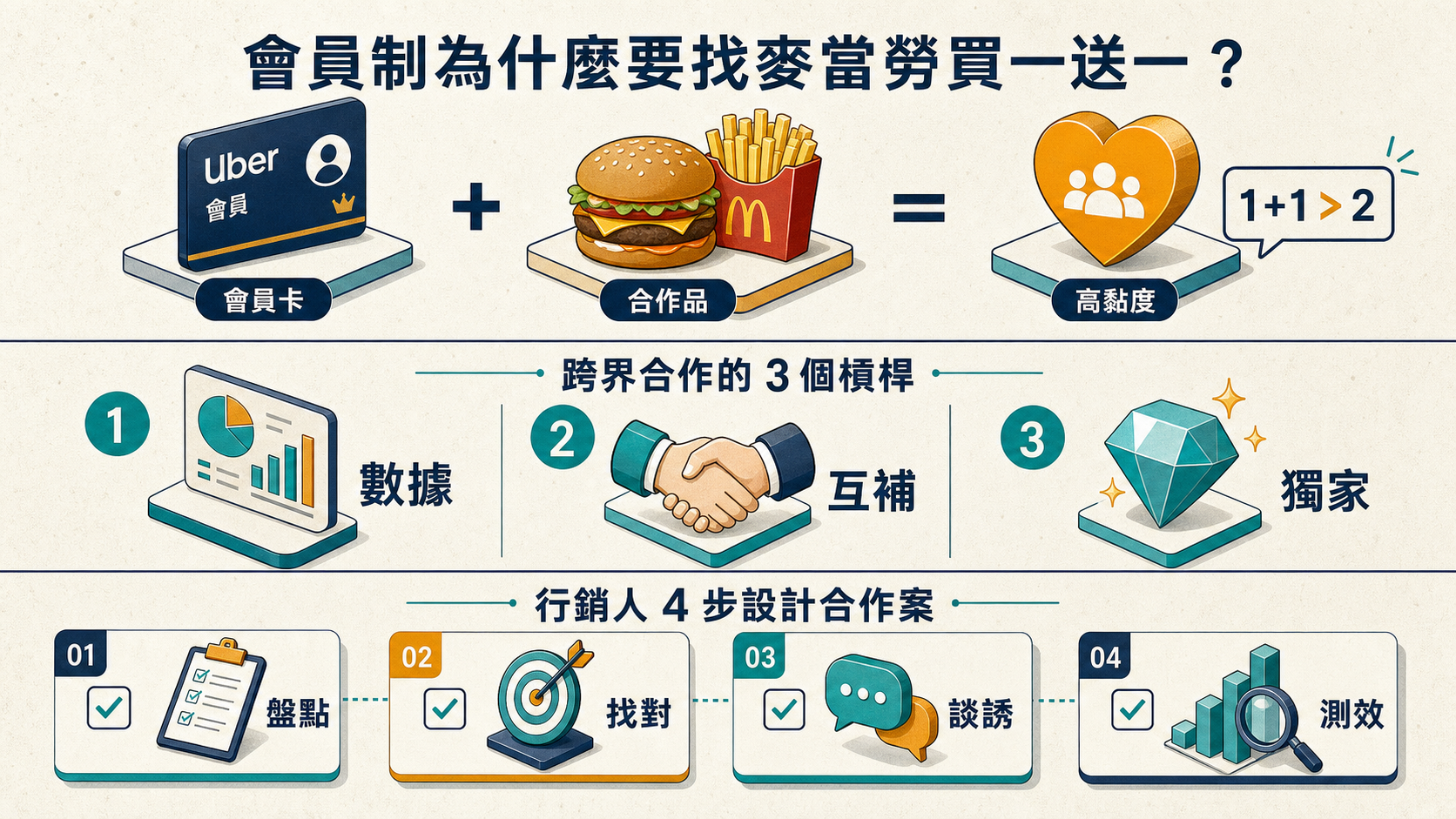 資訊圖：Uber One 跨界合作會員魔法 — 1+1 > 2 公式、合作 3 個槓桿（數據/互補/獨家）、行銷人 4 步驟（盤點/找對/談誘/測效）