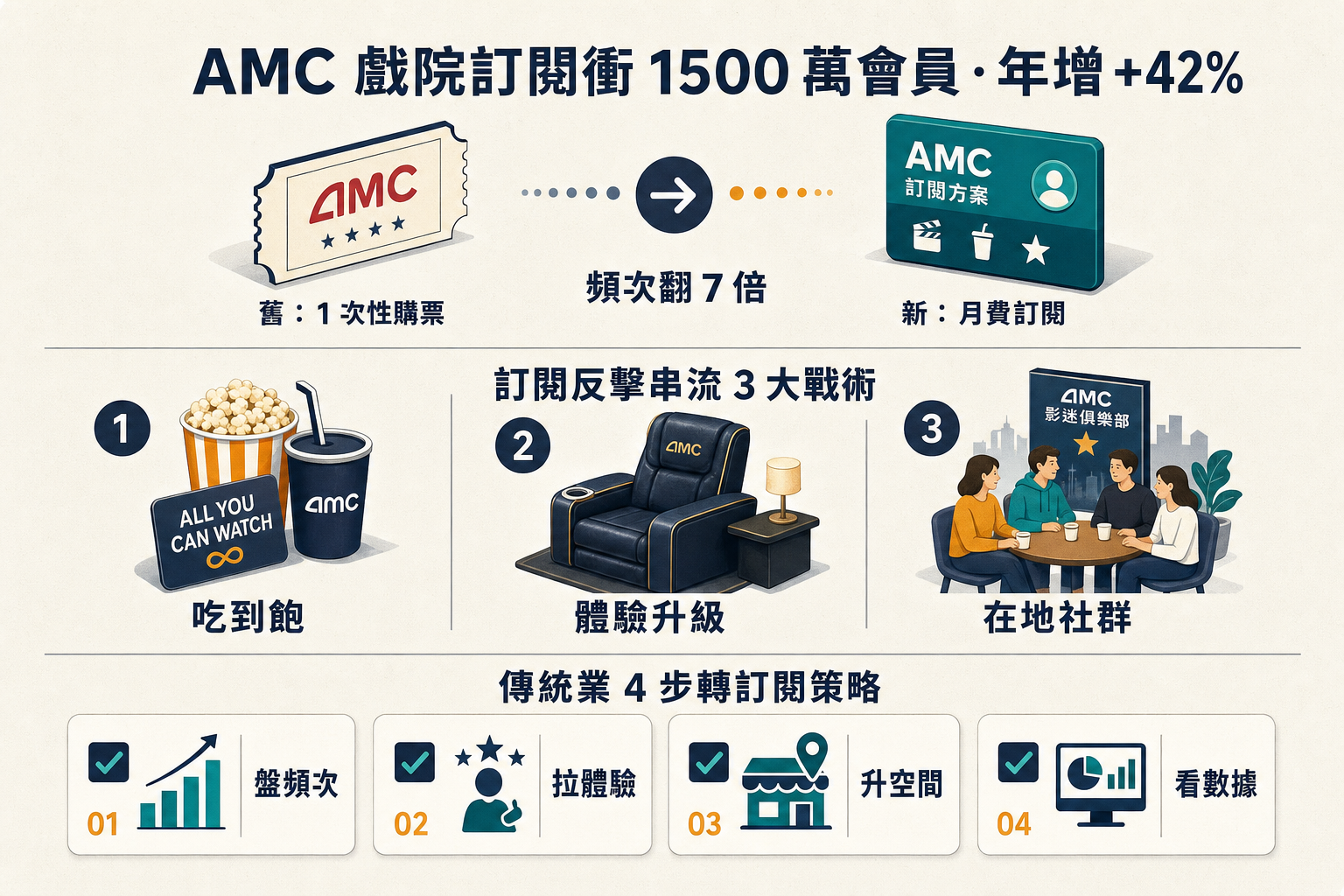 資訊圖:AMC Stubs A-List 1500 萬會員 — 訂閱經濟反擊串流 3 大戰術、傳統業 4 步轉訂閱策略