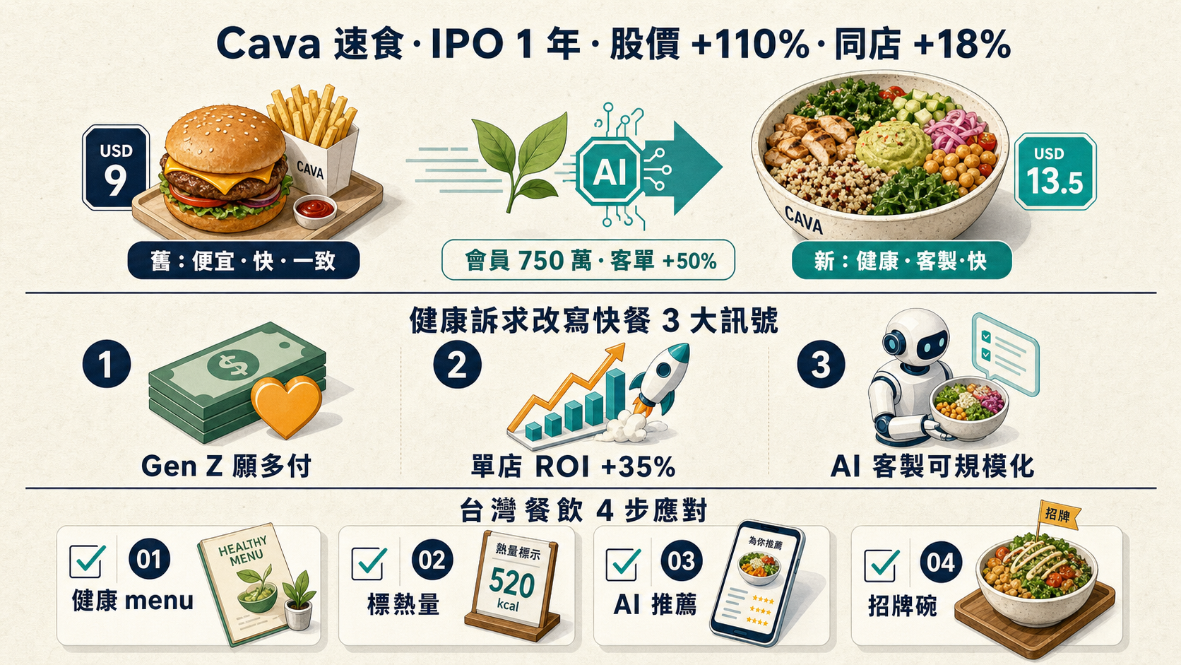 Cava 地中海速食 IPO 1 年 健康訴求改寫快餐業資訊圖