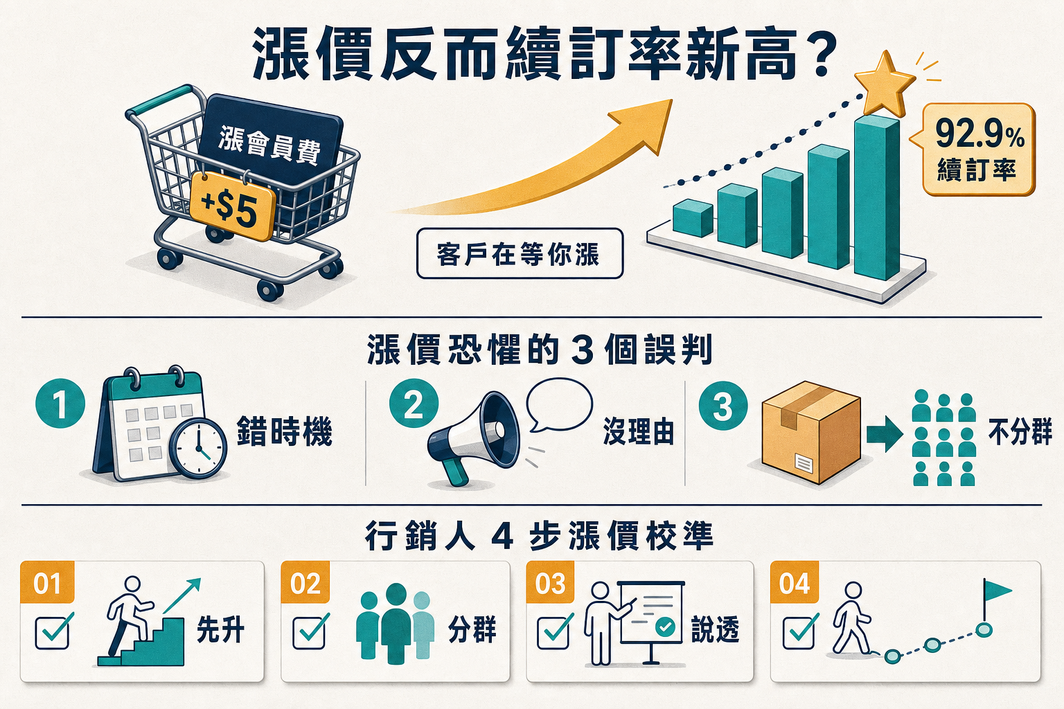 【行銷觀點】Costco 漲會員費後續訂率反創新高 92.9% — 行銷人最大的『漲價恐懼』誤判