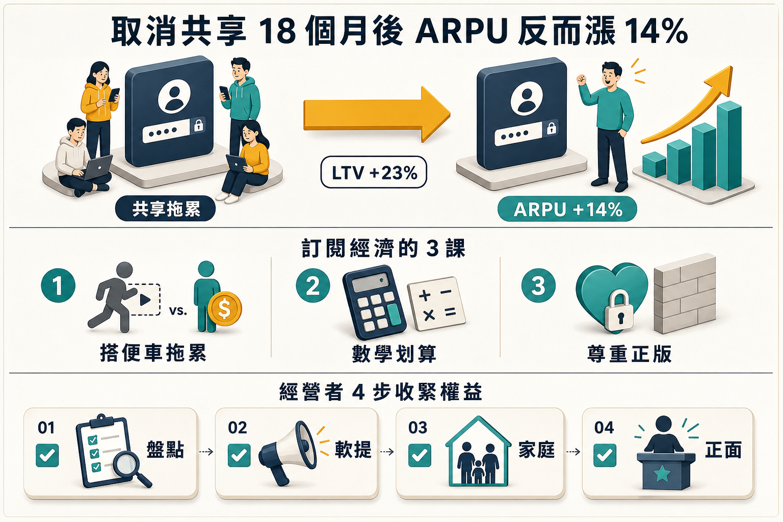 資訊圖:Disney+ 取消多人共享 18 個月後給訂閱品牌的 3 課 — ARPU 漲 14% LTV 漲 23%、3 個訂閱經濟教訓、經營者 4 步收緊權益