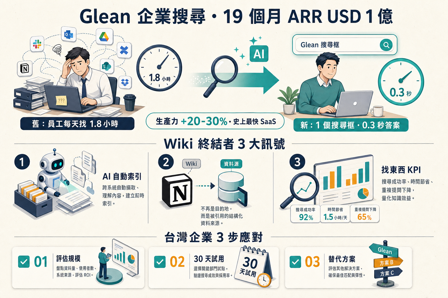 Glean 企業搜尋 1 年 ARR 1 億 Wiki 終結者資訊圖