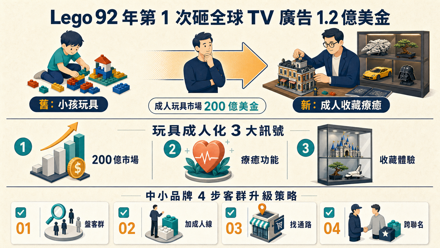 資訊圖:Lego 史上第 1 次砸全球 TV 廣告 1.2 億美金 — 玩具成人化 3 訊號、中小品牌 4 步客群升級策略