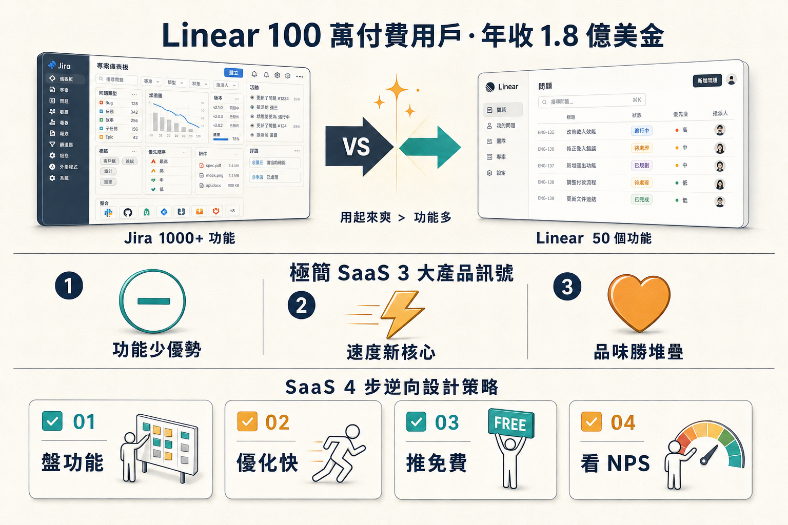 資訊圖:Linear 衝破 100 萬付費用戶 — 極簡 B2B SaaS 3 大產品訊號、SaaS 4 步逆向設計策略