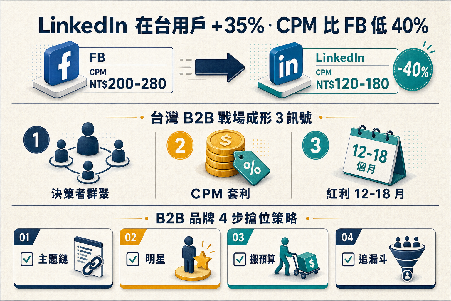資訊圖:LinkedIn 在台用戶 +35% 紅利期 — 廣告 CPM 比 FB 低 40%、3 個訊號、B2B 品牌 4 步搶位