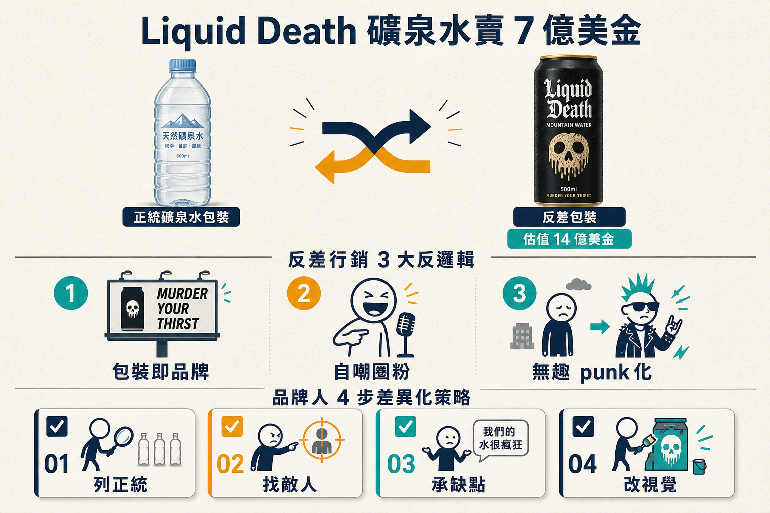 資訊圖:Liquid Death 礦泉水賣 7 億美金 — 反差行銷 3 大反邏輯、品牌人 4 步差異化策略