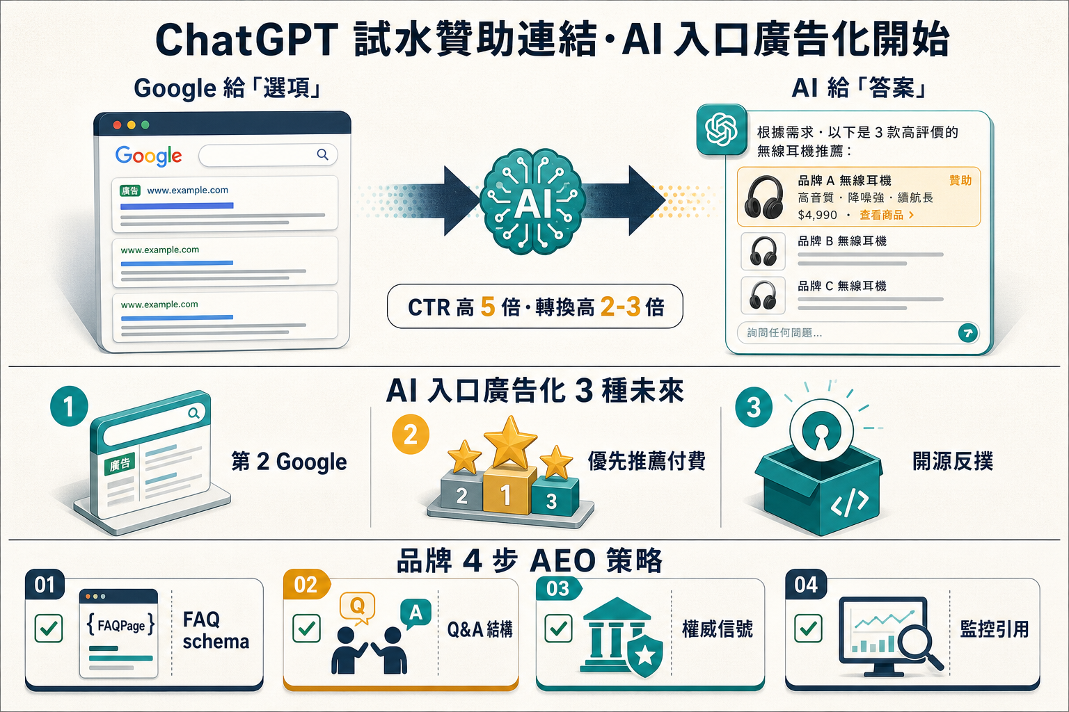 資訊圖:OpenAI ChatGPT 試水贊助連結 — AI 入口廣告化 3 種未來、品牌 4 步應對策略
