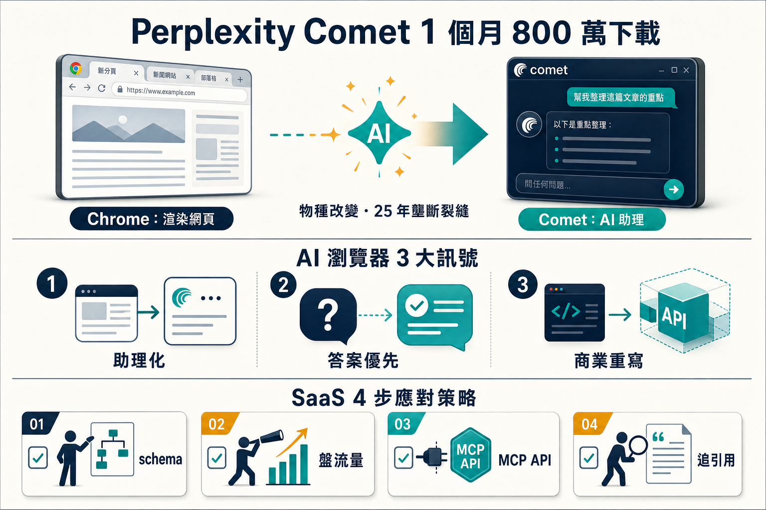 資訊圖:Perplexity Comet 瀏覽器衝擊 Chrome — AI 瀏覽器 3 大訊號、SaaS 4 步應對策略