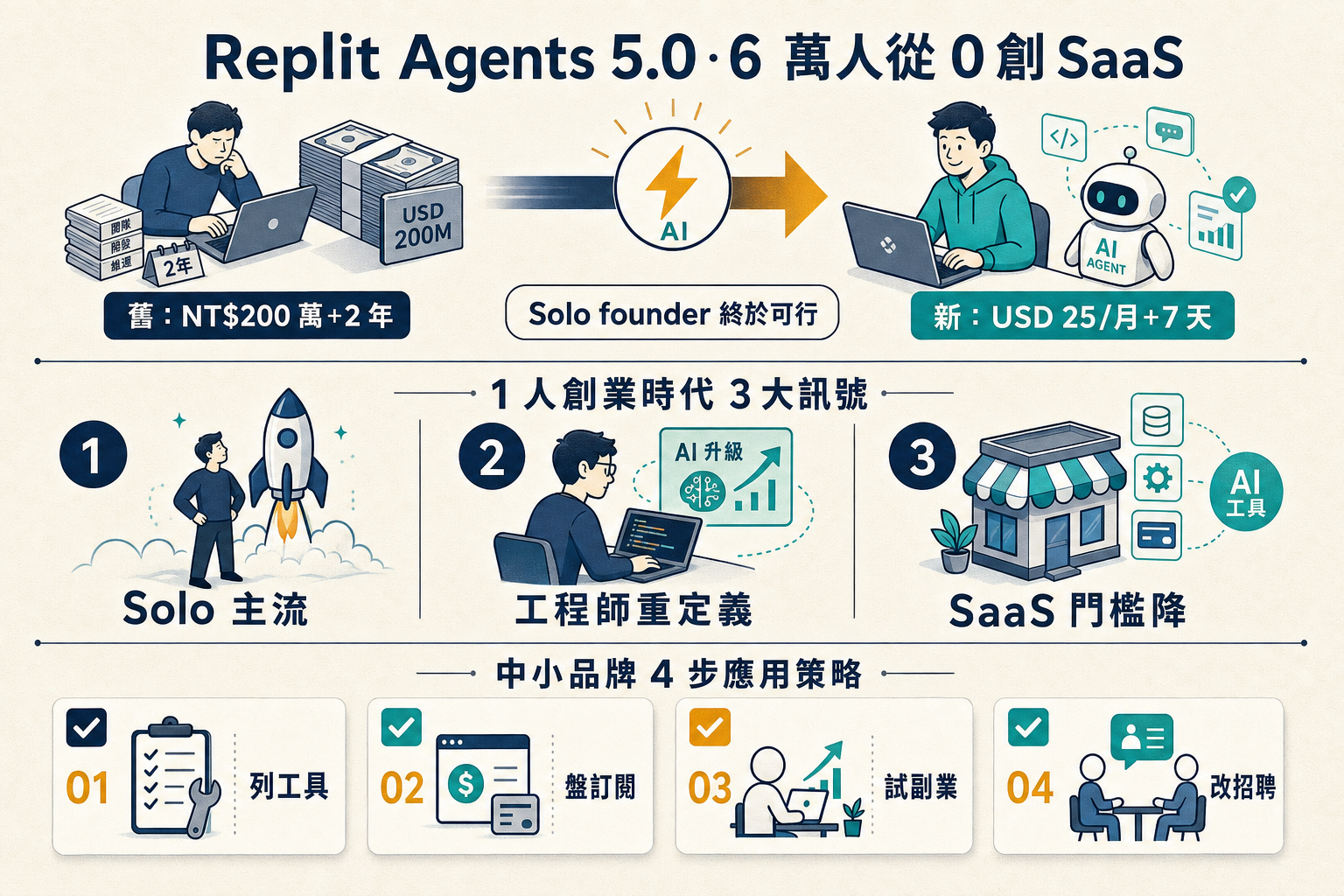 資訊圖:Replit Agents 5.0 6 個月 6 萬人從 0 創 SaaS — 1 人創業 3 大訊號、中小品牌 4 步應用策略