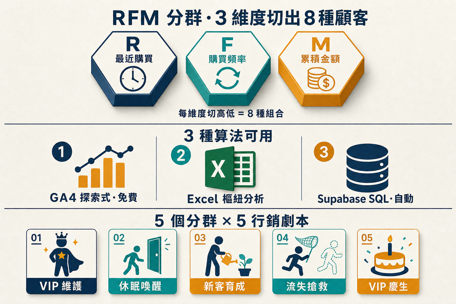 RFM 分群完整指南資訊圖