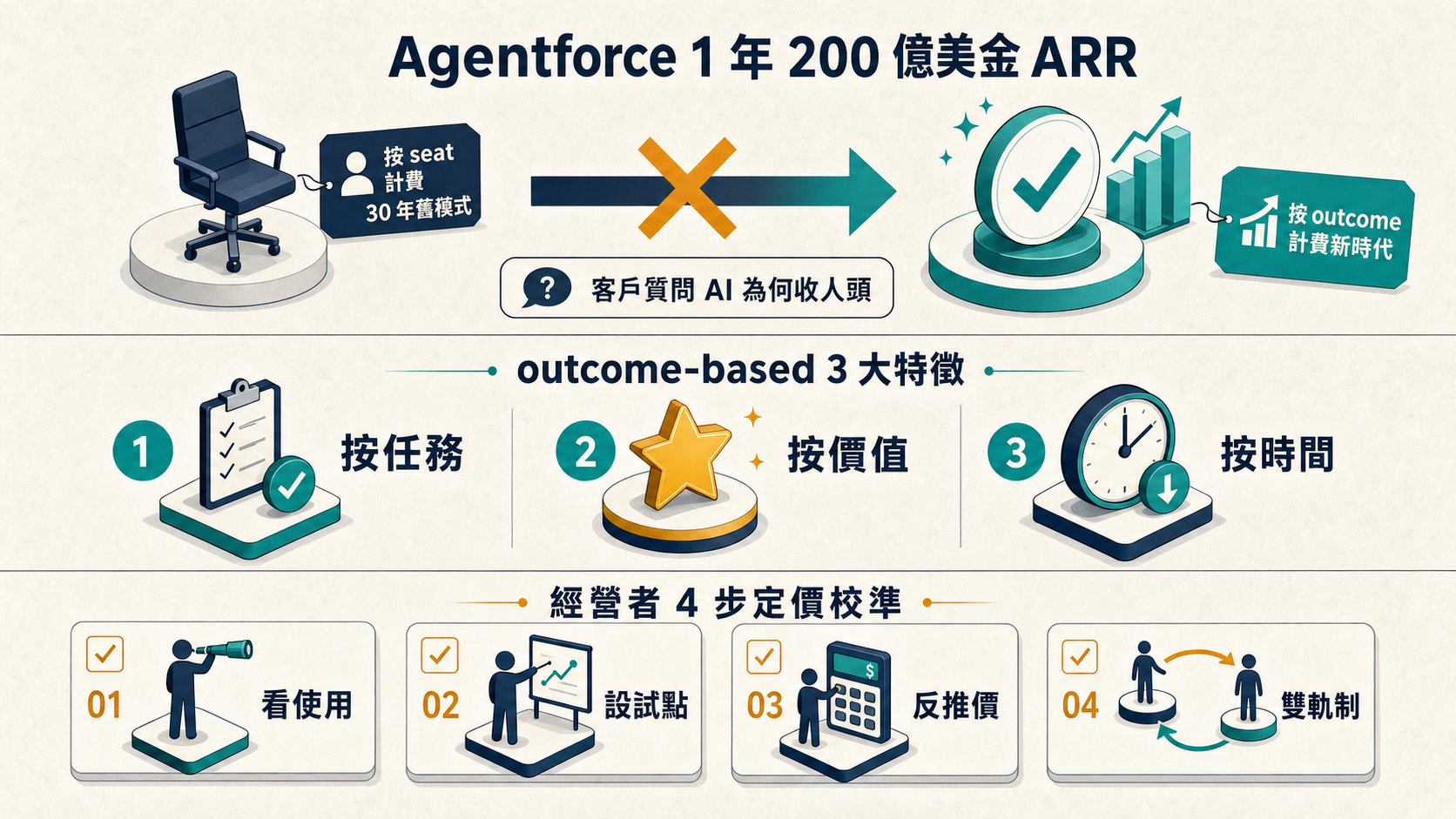 資訊圖：Salesforce Agentforce 1 年 200 億 ARR — SaaS 從賣 seat 轉賣 outcome 3 訊號、經營者 4 步定價校準