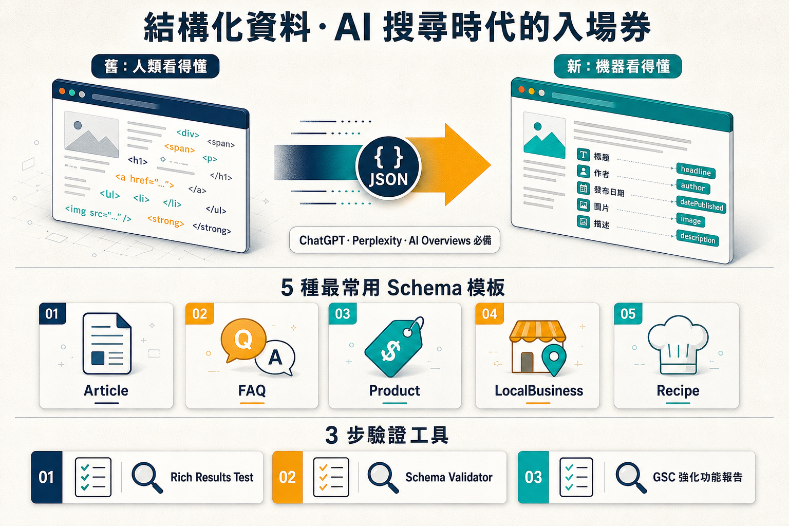 結構化資料 Schema.org 完整教學資訊圖