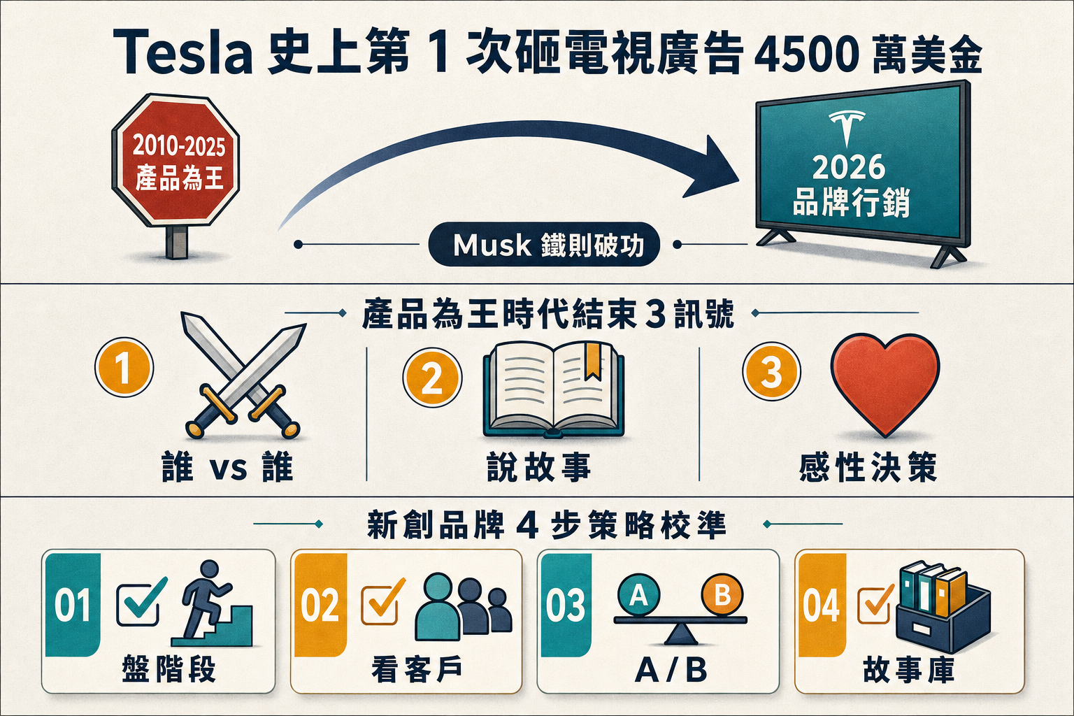 資訊圖:Tesla 2026 史上第 1 次砸電視廣告 — 馬斯克放下產品為王、3 個時代訊號、新創品牌 4 步校準