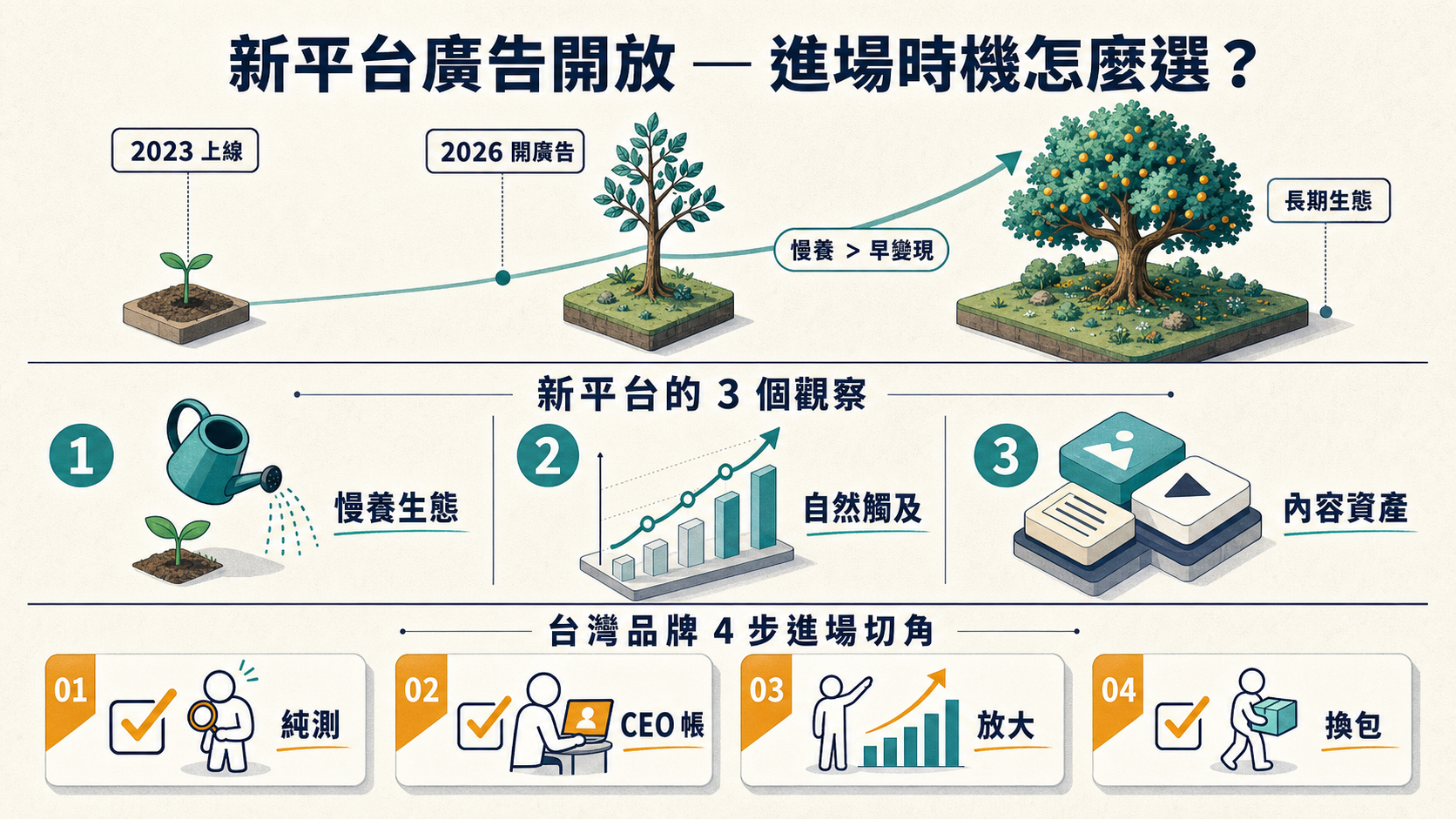 資訊圖：Threads 3 週年廣告上路給行銷人的觀察 — 慢戰爭 3 階段、新平台 3 觀察（慢養生態/自然觸及/內容資產）、台灣品牌 4 步進場