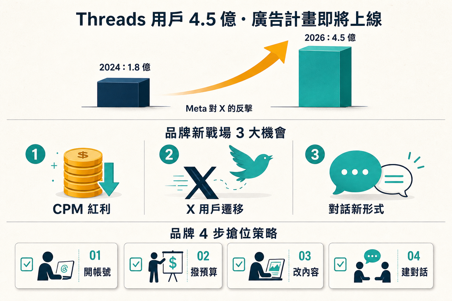 資訊圖：Threads 廣告計畫即將上線 — Meta 對 X 反擊、品牌新戰場 3 大機會、品牌 4 步搶位策略