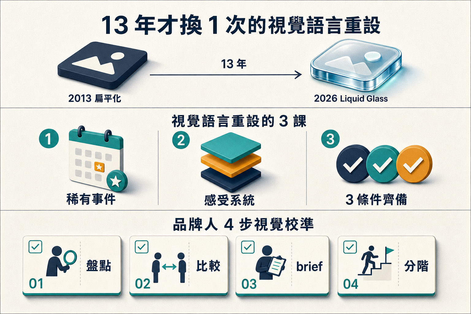 資訊圖:Apple WWDC 2026 Liquid Glass 視覺語言重設 — 13 年才換 1 次的時機判斷、視覺重設 3 課、品牌人 4 步校準