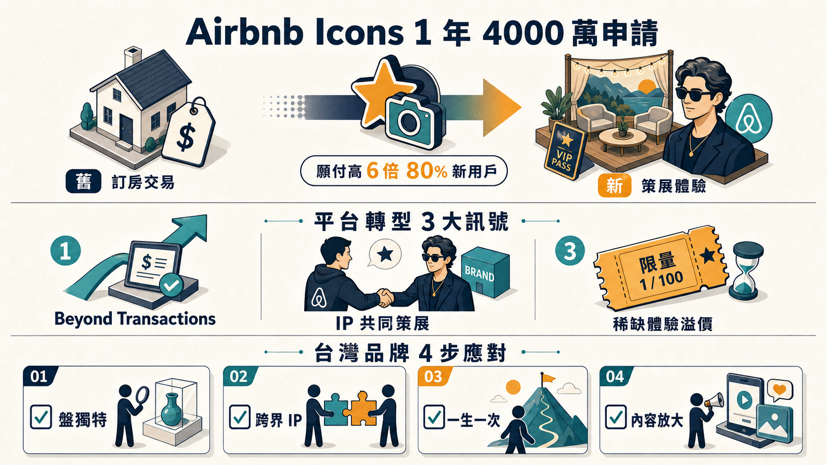 Airbnb Icons 平台從訂房變策展體驗資訊圖