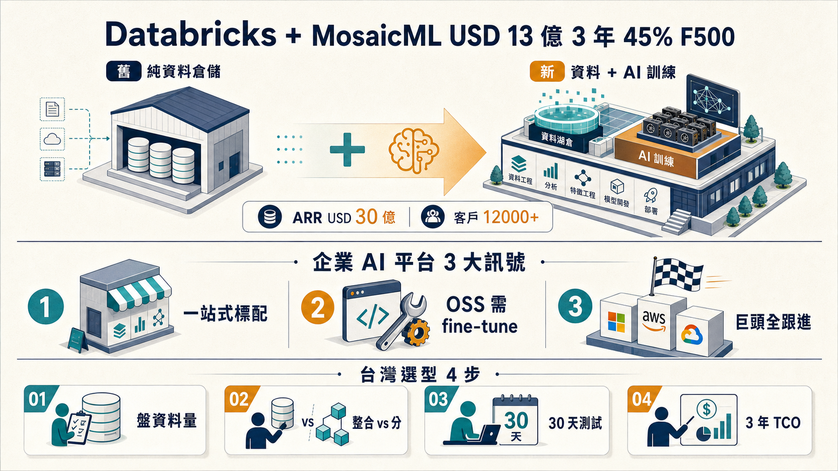 Databricks 併 MosaicML 3 年 企業 AI 訓練平台整合資訊圖
