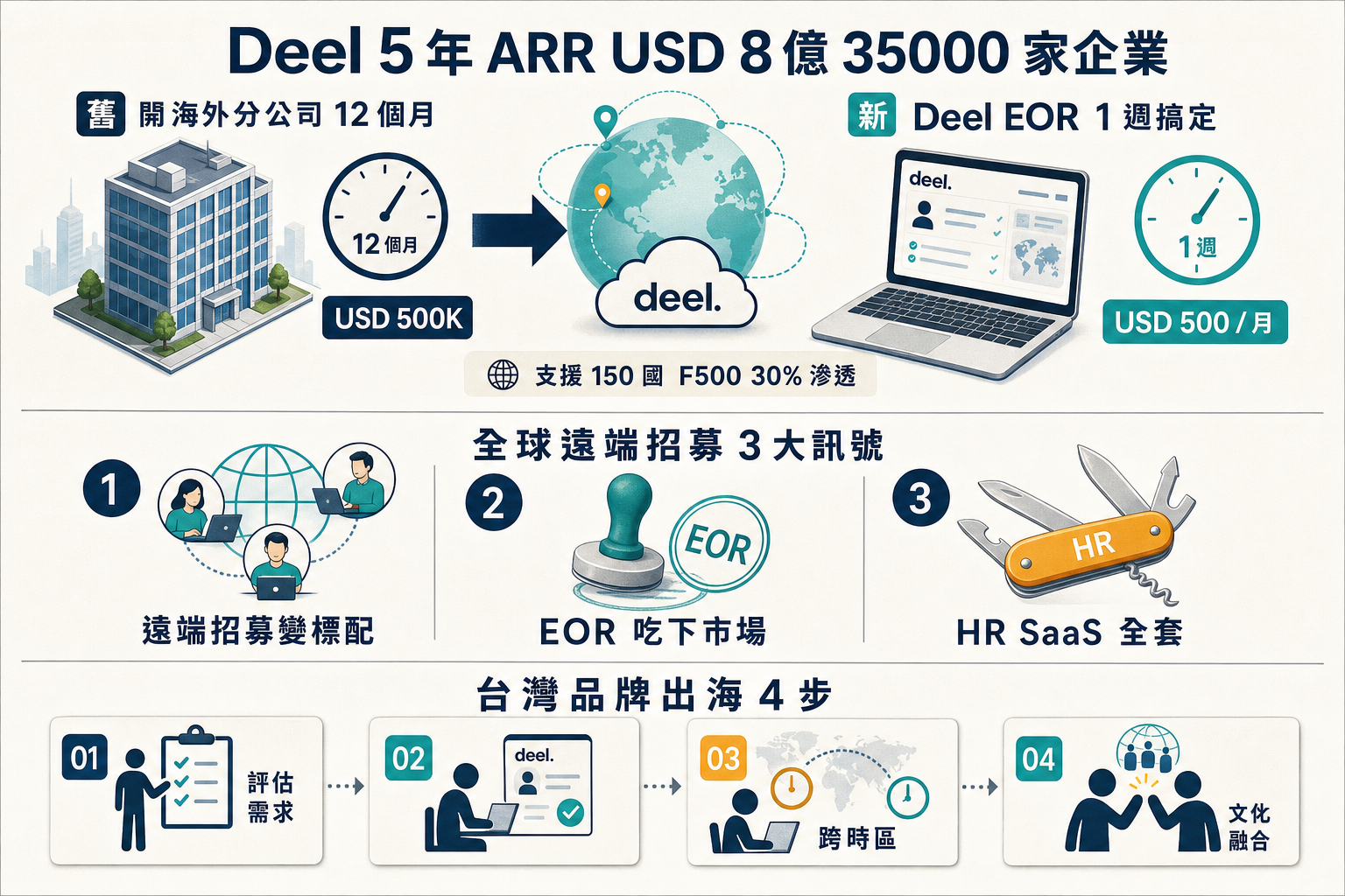 Deel Global Payroll 5 年 ARR USD 8 億 遠端招募 3 訊號資訊圖