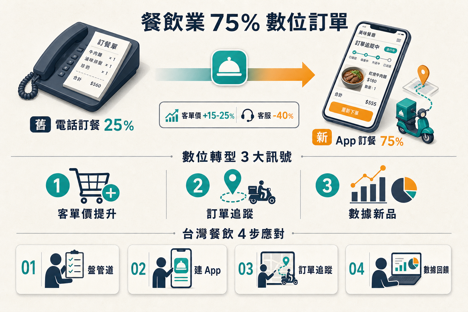 Dominos Pizza 75% 數位訂單 傳統餐飲數位轉型 3 訊號資訊圖
