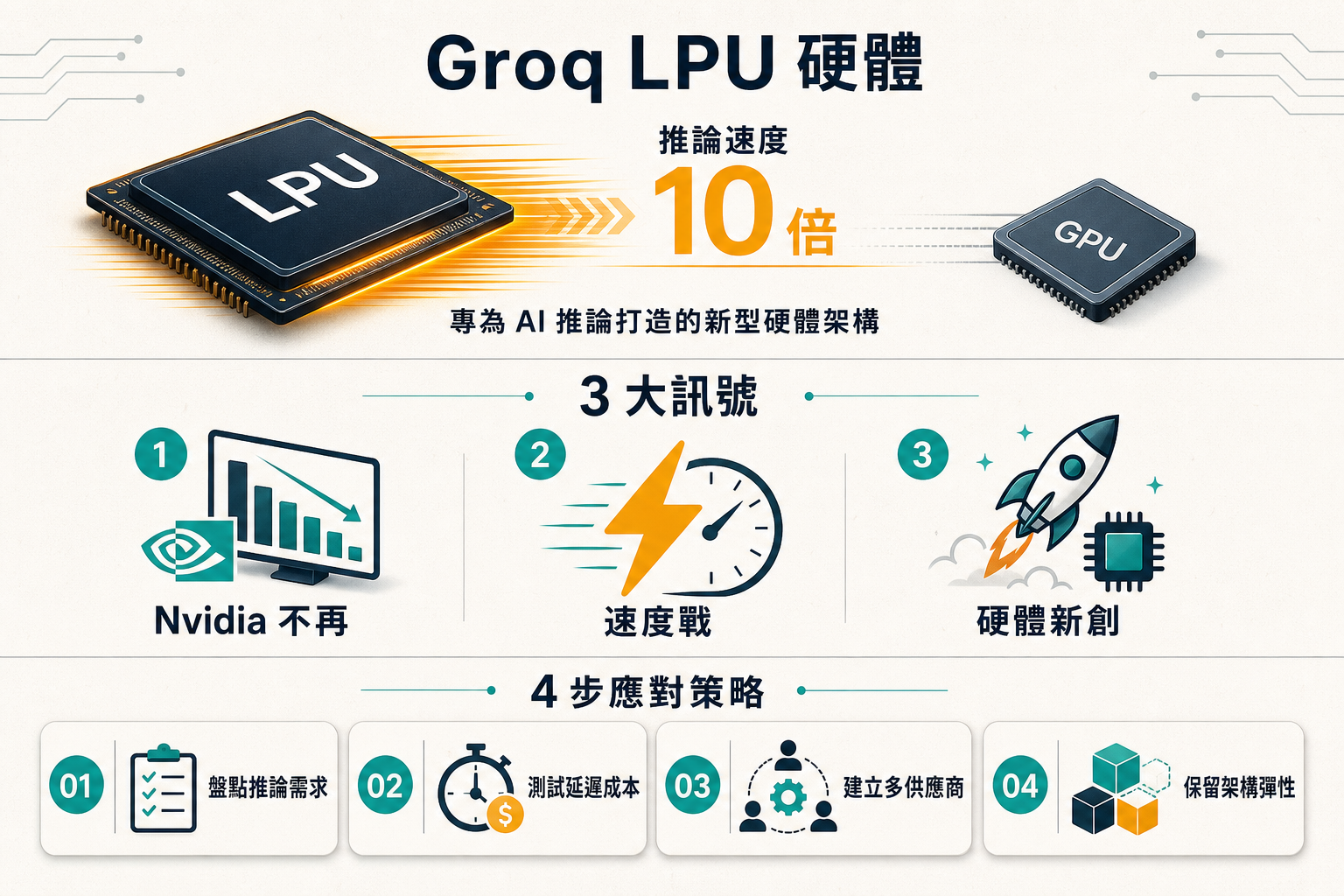 Groq LPU 8 年 68 億 挑戰 Nvidia 3 訊號資訊圖