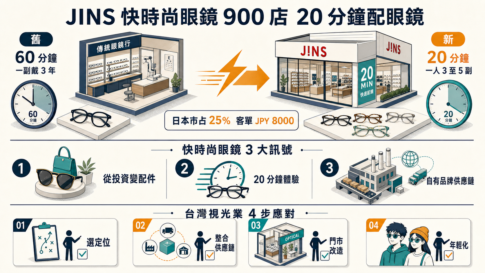 JINS 快時尚眼鏡 20 分鐘配眼鏡 3 訊號資訊圖