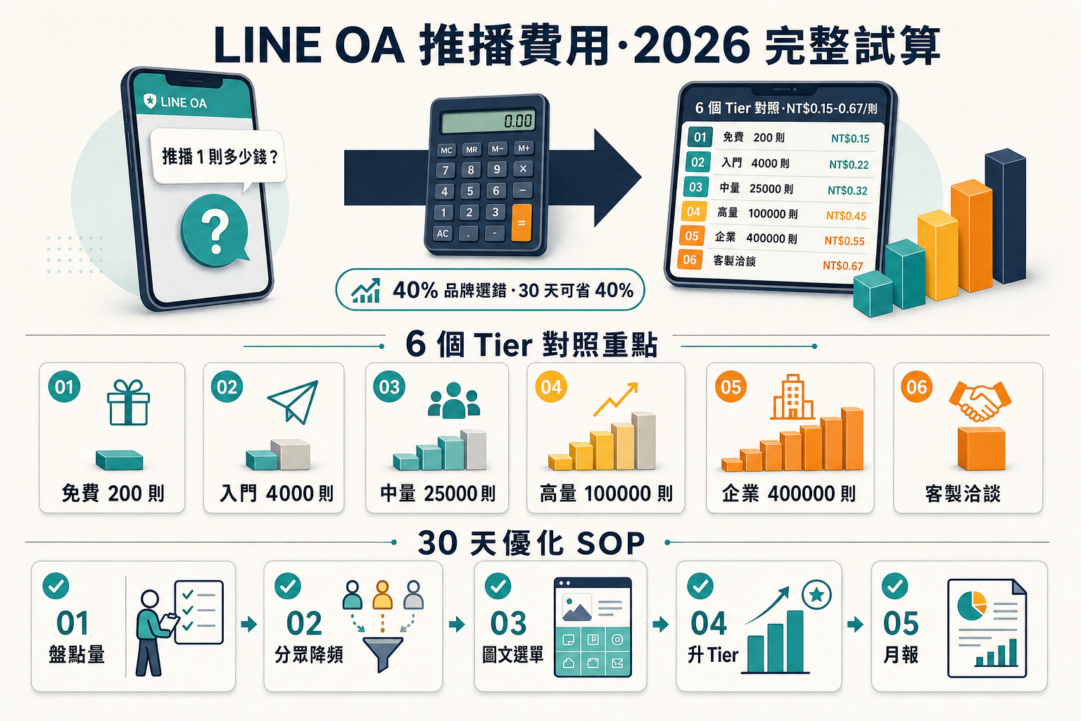 LINE 官方帳號推播費用 2026 3 種方案對照資訊圖