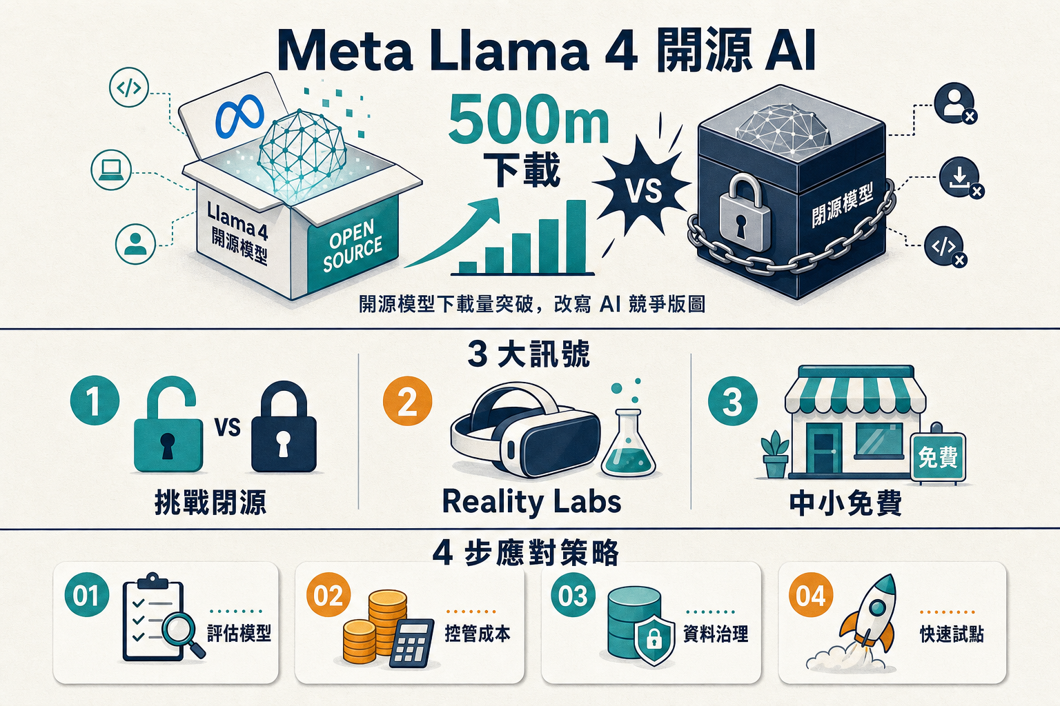 Meta Llama 4 5 億月下載 開源 AI 3 訊號資訊圖