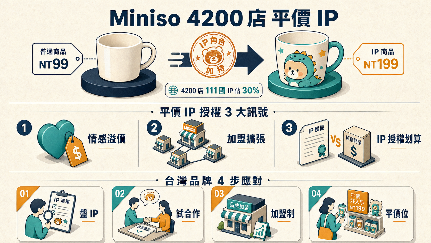 Miniso 4200 店 平價 IP 授權策略 3 訊號資訊圖