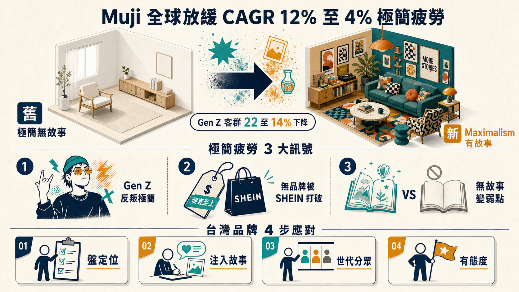 無印良品全球成長放緩 極簡品牌消費疲勞 3 訊號資訊圖