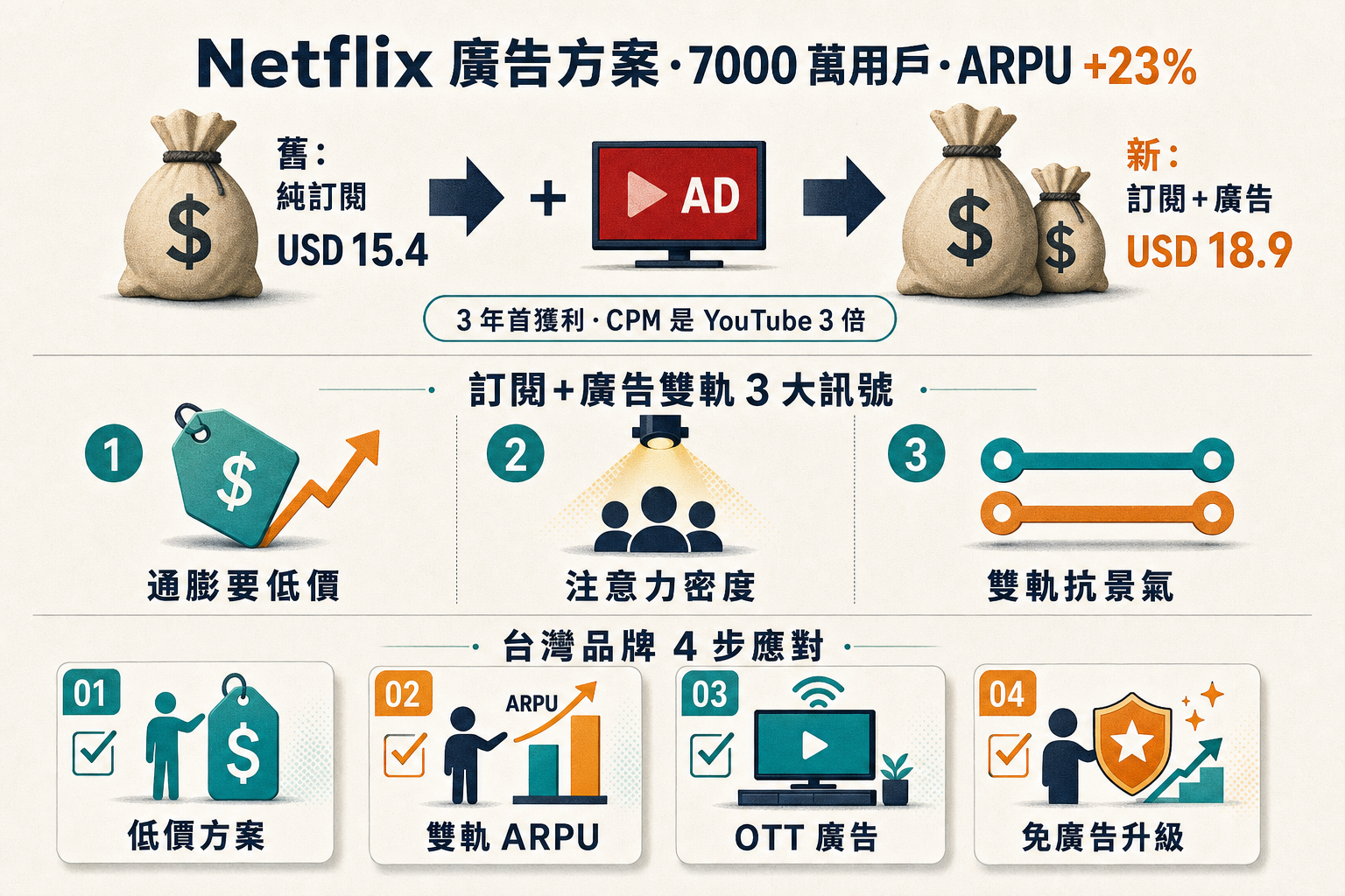Netflix 廣告方案 3 年首獲利 訂閱+廣告雙軌資訊圖
