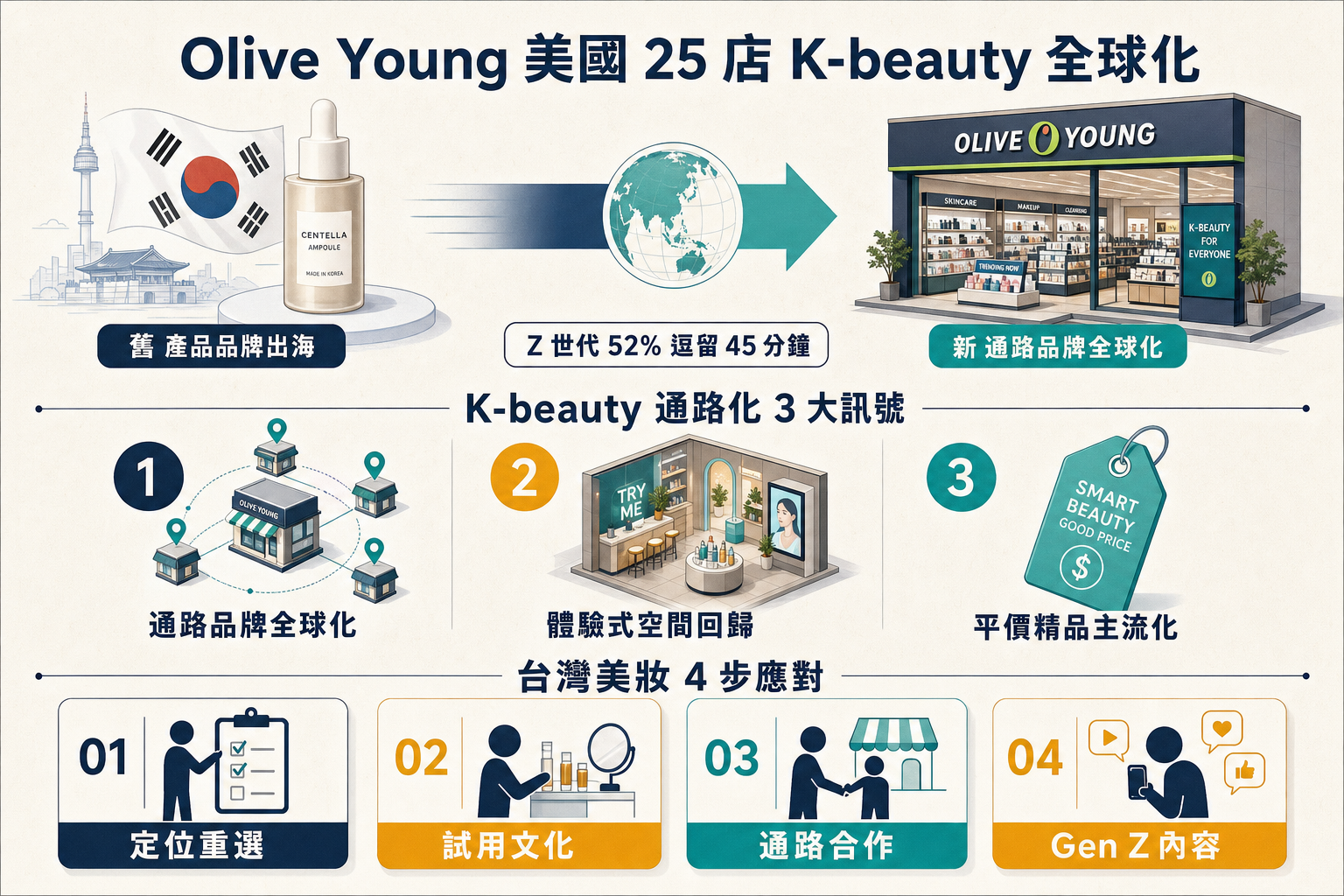 Olive Young 進軍美國 K-beauty 全球通路化 3 訊號資訊圖