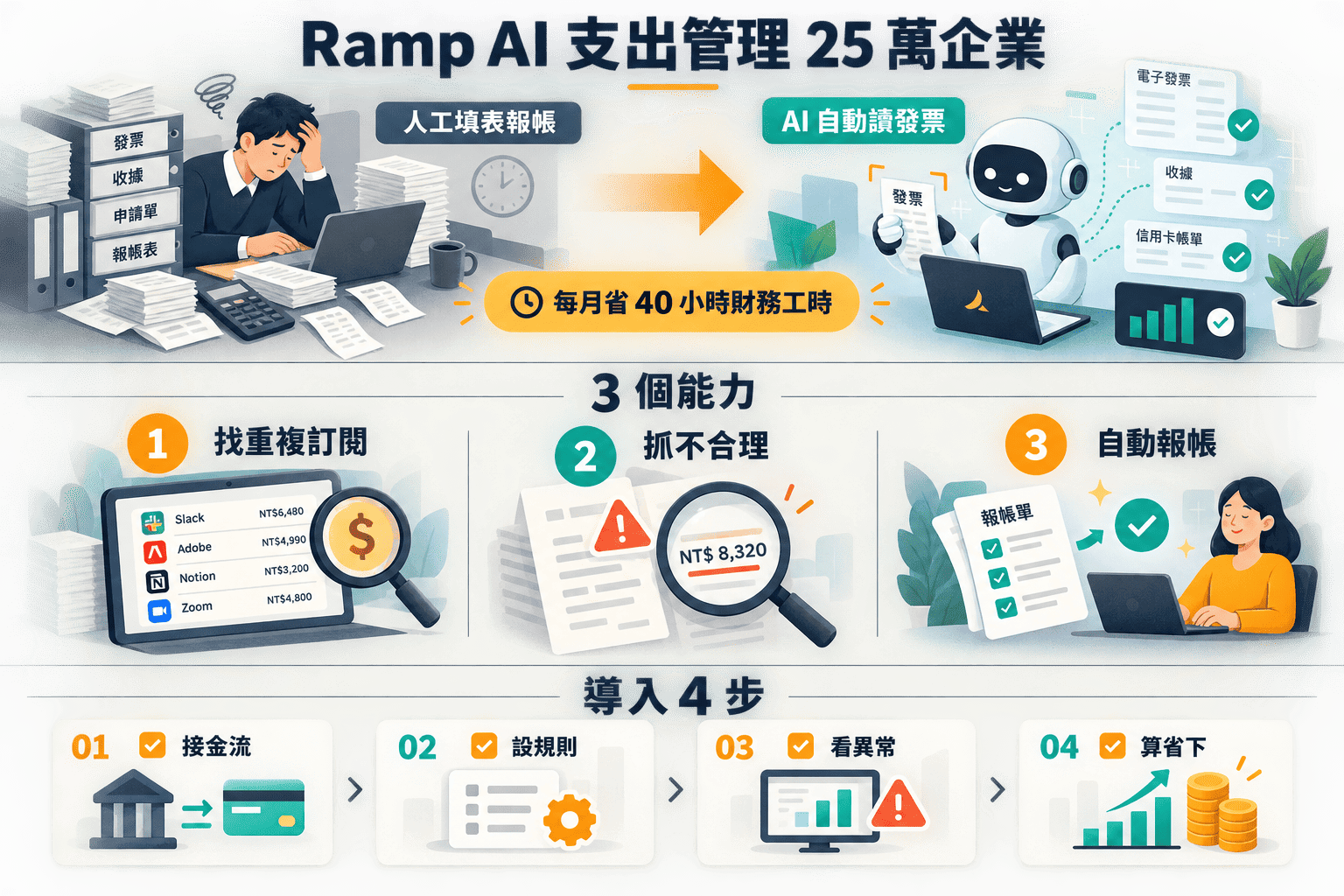【商業案例】Ramp AI Finance 25 萬企業 業界估算 ARR USD 5 億 支出管理 AI 化的 3 大訊號