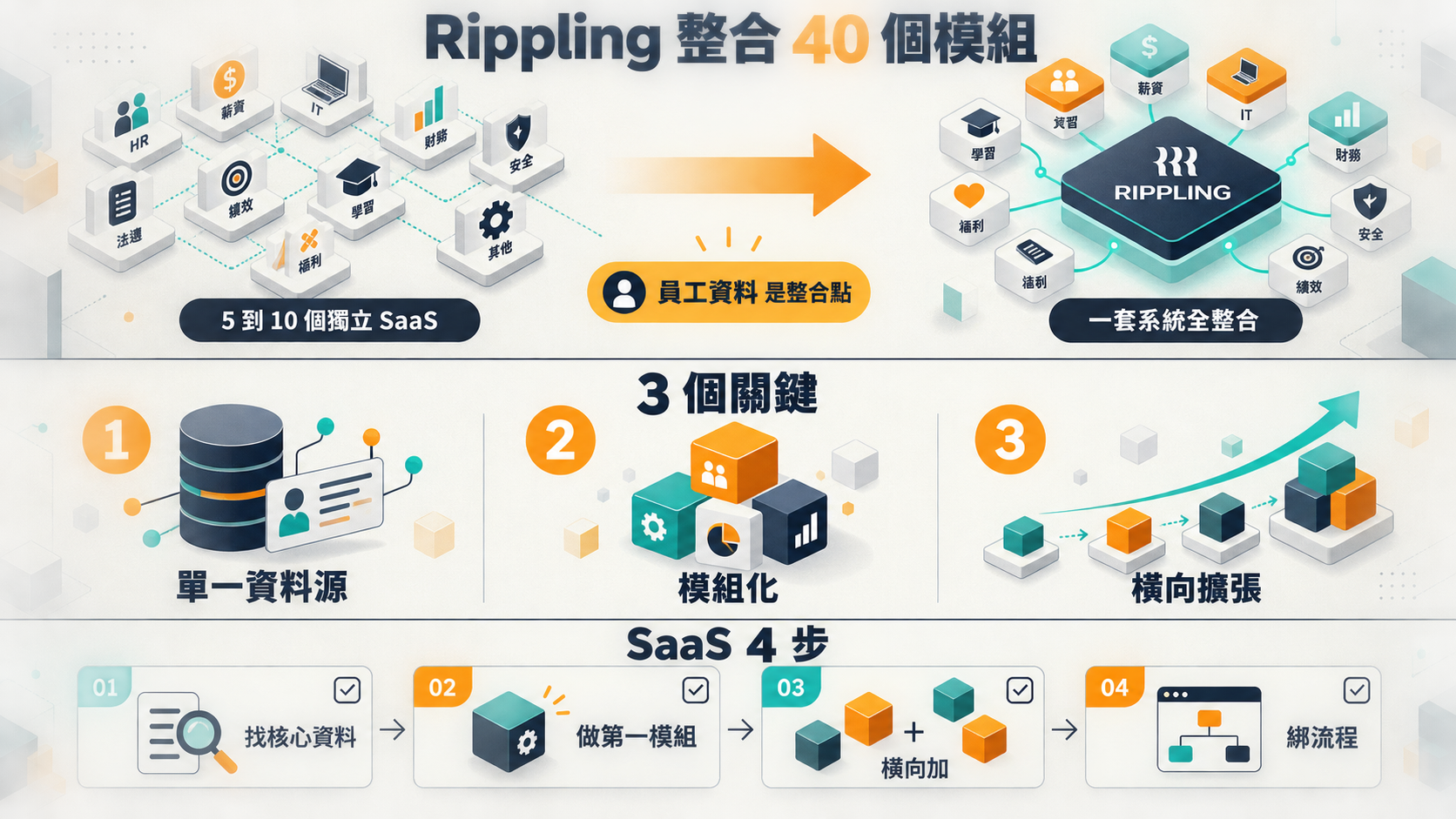 【商業案例】Rippling 一體化 HR IT Finance 6 年 業界估算 ARR USD 5 億 橫向 SaaS 超越垂直 SaaS 的 3 大訊號