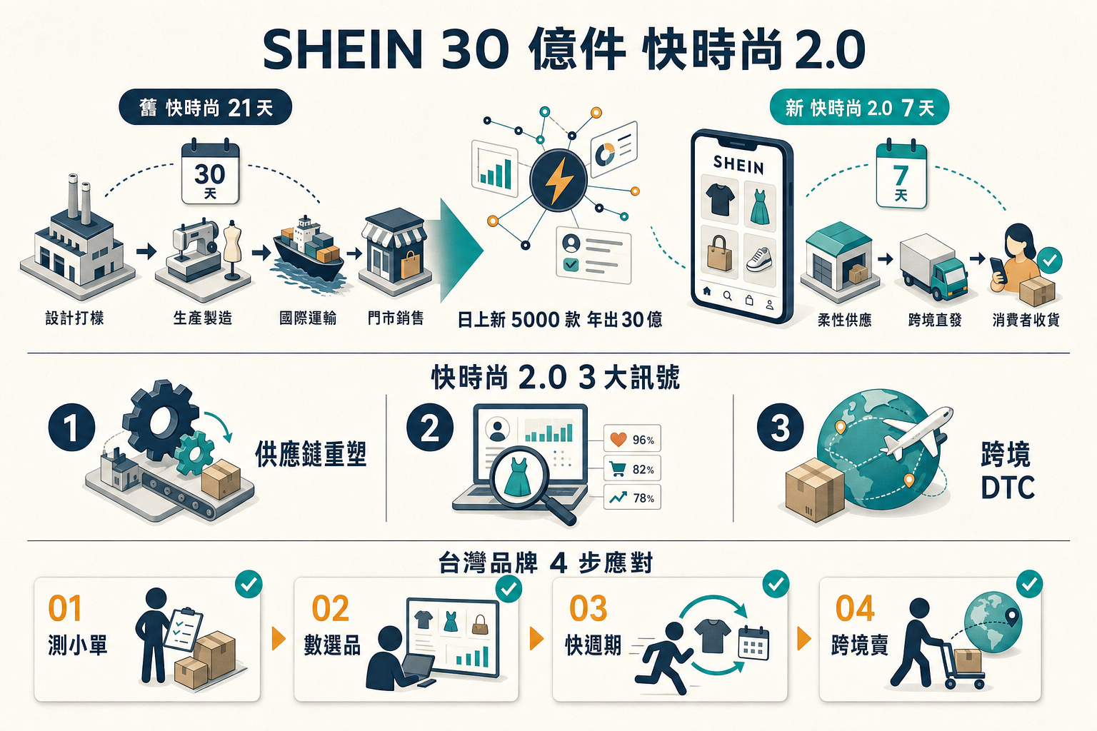 SHEIN 30 億件 快時尚 2.0 3 訊號資訊圖