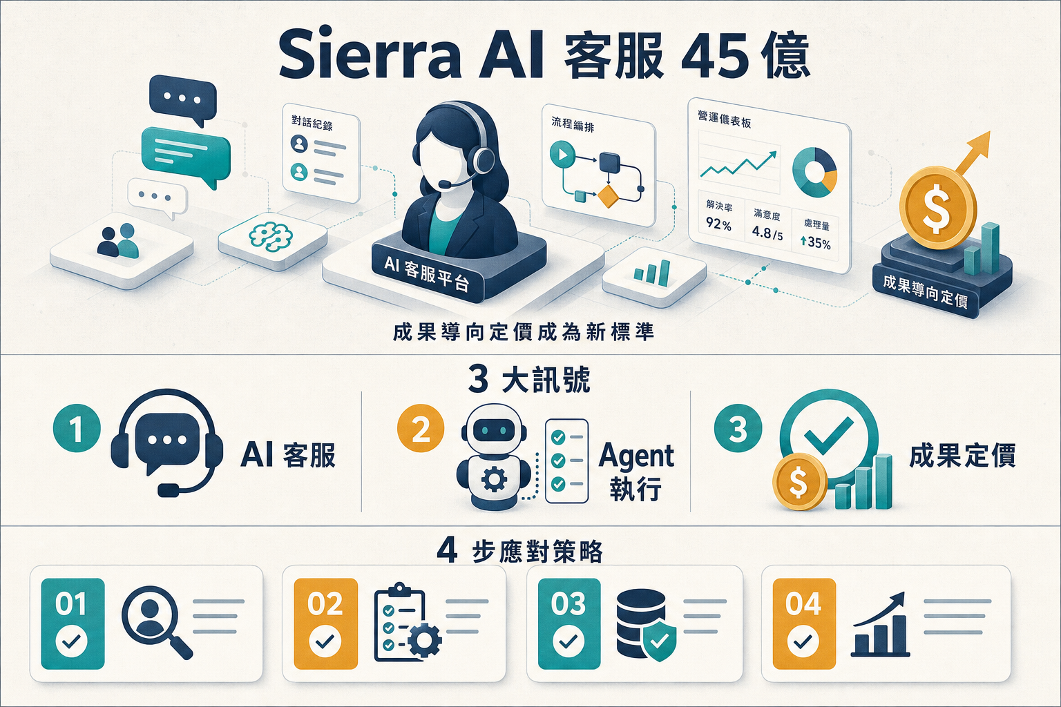 Sierra AI 45 億估值 AI 客服平台 3 訊號資訊圖