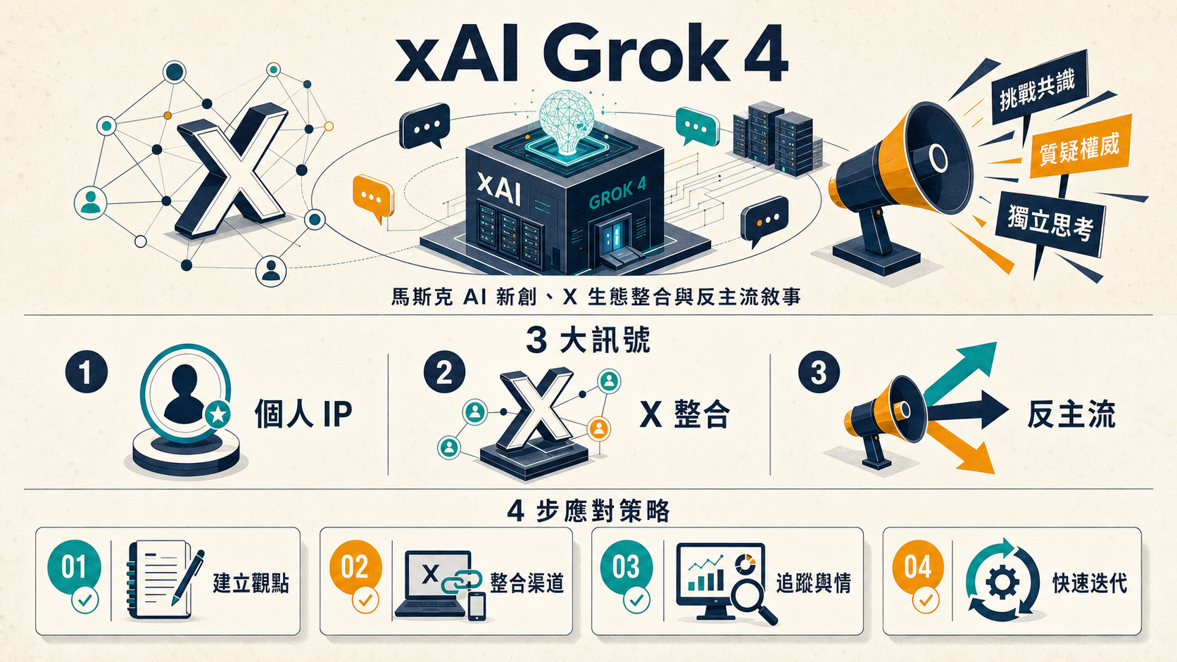 xAI Grok 4 3000 萬用戶 Musk AI 3 訊號資訊圖