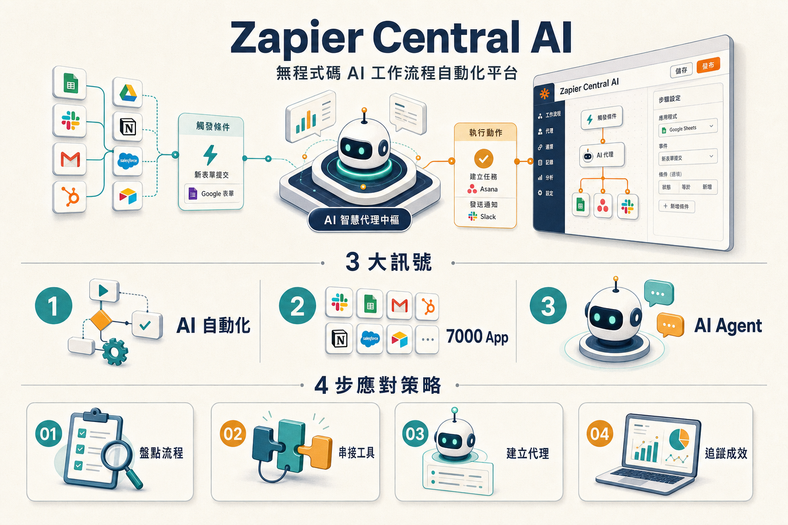 Zapier Central 300 萬用戶 自動化 AI Agent 3 訊號資訊圖