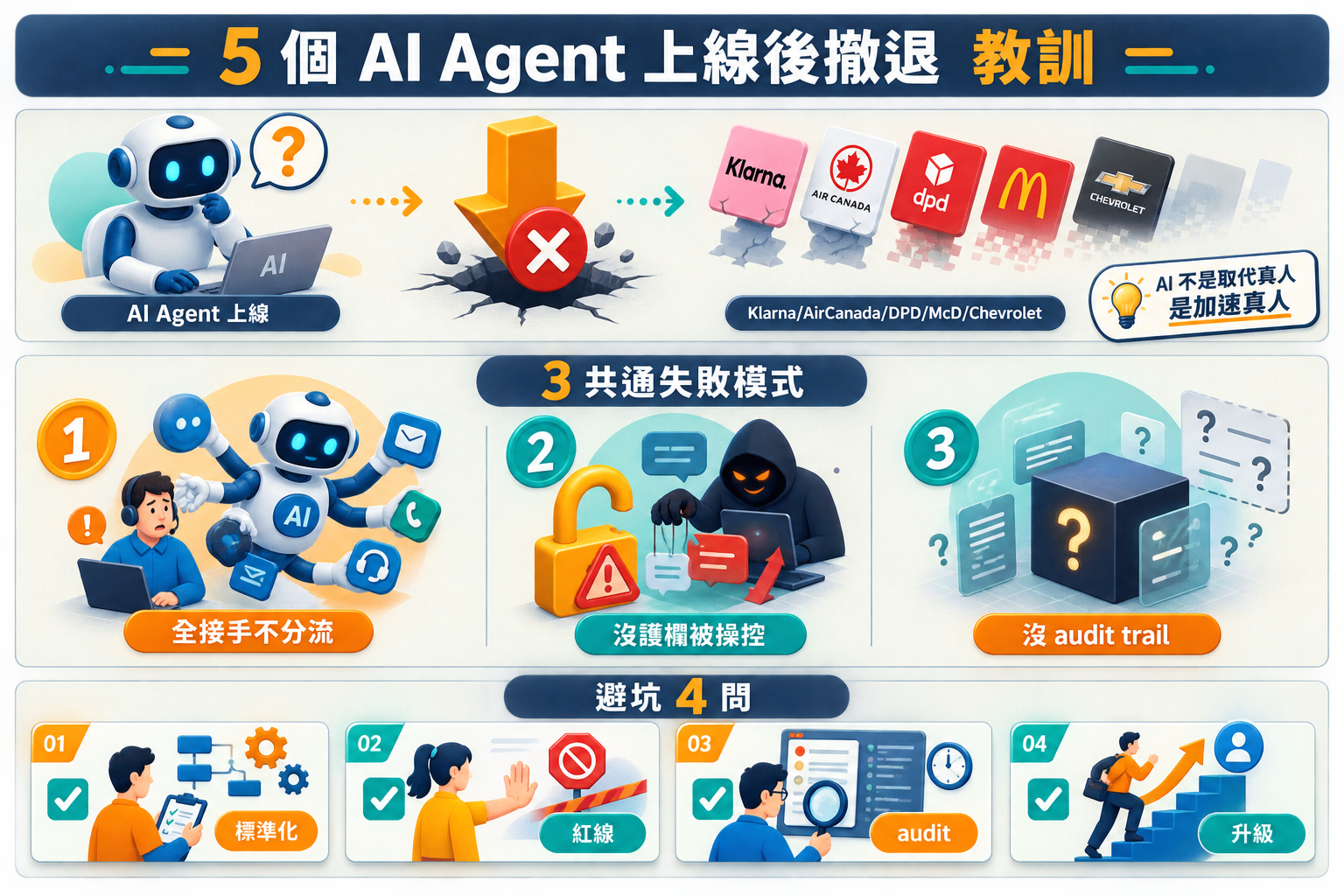 【商業案例】5 個 AI Agent 上線後撤退案例｜Klarna 續集 + 3 個共通失敗模式