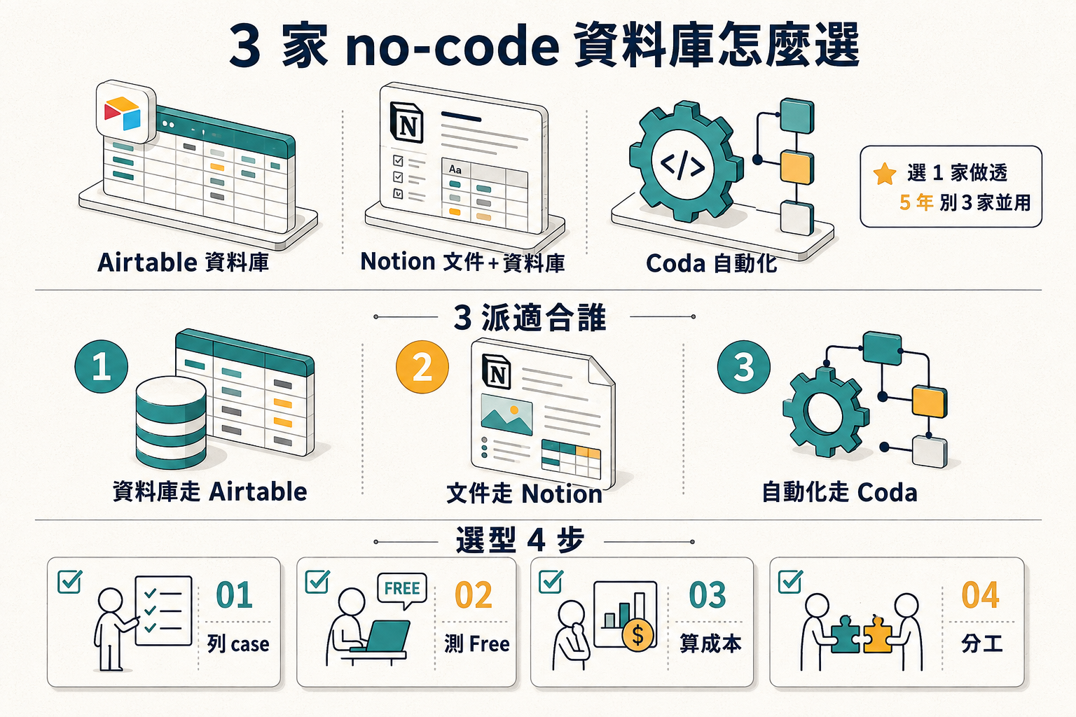 【商業案例】Airtable vs Notion vs Coda no-code 資料庫工具 3 派|選型 5 問